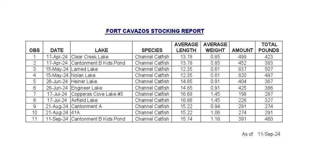 Fishing - Fort Cavazos - iSportsman